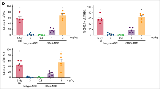 CD45-ADC conditioning enables efficient multilineage donor engraftment in congenic mice. WT B6 (CD45.2) recipients (n = 5 mice/group, 10- to 12-week-old female) were conditioned with isotype-ADC (3 mg/kg) or CD45-ADC (0.3 mg/kg, 1 mg/kg, or 3 mg/kg) on d-2, or 500 cGy (5 Gy) TBI on d-1, and transplanted with 20 × 106 B6 (CD45.1) donor BM on d0. (A) Overall donor (CD45.1) engraftment in the PB of transplanted mice was assessed by flow cytometry. Each individual line represents a single mouse tracked over 16 weeks, as indicated. (B) Donor-derived (CD45.1) lineage subsets in the PB of transplanted mice were assessed by flow cytometry. (C) Immune cell subsets in BM were analyzed at 16 weeks post-BMT in transplanted recipients. (D) Frequencies of donor-derived (CD45.1) hematopoietic progenitor cells (LSKs) and HSCs in the BM of transplanted recipients were analyzed at 16 weeks post-BMT by flow cytometry. *P < .05 vs isotype-ADC (3 mg/kg), using 1-way ANOVA with posthoc Dunnett’s multiple comparisons test. Data in (C) and (D) represent mean ± SEM. Experiments were performed twice, and data shown are from 1 representative experiment.