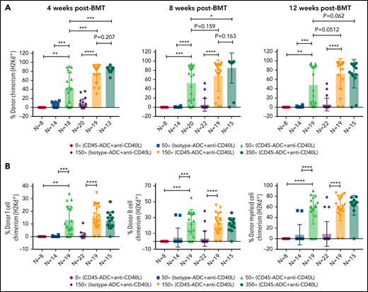 Anti-CD40L mAb treatment facilitates alloengraftment in a major mismatch transplant model that is augmented by CD45-ADC. B6 (H-2b) recipients (10- to 12-week-old female) were conditioned with 3 mg/kg isotype-ADC or CD45-ADC on d-2 and 0 to 350 cGy (x = cGy in figure) TBI on d-1. All groups of mice were transplanted with 40 × 106 BALB/c (H-2d) BM cells on d0. Recipients were treated with anti-CD40L mAb (200 μg) from d-1 to d+14 post-BMT. (A) Engraftment of donor cells (H-2d) in the PB of transplanted mice were analyzed at 4 weeks, 8 weeks, and 12 weeks post-BMT by flow cytometry (n = 8 to 22 mice per group). (B) Multilineage peripheral donor chimerism was analyzed at 12 weeks post-BMT by flow cytometry (n = 8 to 22 mice per group). (A,B) Data represent mean ± SEM. *P < .05, **P < .01, ***P < .001, ****P < .0001, 2-tailed Student t test. Pooled data from 2 to 3 experiments are shown.