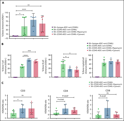 Conditioning of recipients with CD45-ADC along with anti-CD40L mAb and immunosuppressive agents can further improve allogeneic engraftment. B6 (H-2b) recipients (n = 7 mice per group, 10- to 12-week-old female) were conditioned with 3 mg/kg isotype-ADC or CD45-ADC on d-2 and 50 cGy (x = cGy in figure) TBI on d-1. All groups of mice were transplanted with 40 × 106 BALB/c (H-2d) BM cells on d0. Recipients were treated with anti-CD40L mAb (200 μg) from d-1 to d+14 post-BMT. Rapamycin (1.5 mg/kg per day) was administered from d-1 through d+13 post-BMT. Cyclophosphamide (25 mg/kg per day) was administered on d+3 and d+4 post-BMT. Two mice, each from the rapamycin group and cyclophosphamide group, died by 2 weeks of posttransplant due to unknown causes. (A) Donor cells (H-2d) engraftment in the PB of transplanted mice was analyzed at 12 weeks post-BMT by flow cytometry. (B) Multilineage peripheral donor chimerism was analyzed at 12 weeks post-BMT by flow cytometry. (C) The ratio of donor (H-2d) and host (H-2b) peripheral T-cell populations was analyzed at 12 weeks post-BMT. (A-C) Data represent mean ± SEM. Experiments were performed twice, and data shown are from 1 representative experiment. *P < .05, **P < .01, ***P < .001, ****P < .0001, 2-tailed Student t test.