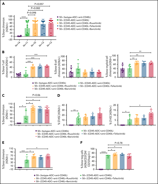 Conditioning of recipients with CD45-ADC along with anti-CD40L mAb and JAK inhibitor can improve overall allogeneic engraftment. B6 (H-2b) recipients (10- to 12-week-old female) were conditioned with 3 mg/kg isotype-ADC or CD45-ADC on d-2 and 50 cGy (x = cGy in figure) TBI on d-1. All groups of mice were transplanted with 40 × 106 BALB/c (H-2d) BM on d0. Recipients were treated with anti-CD40L mAb (200 μg) from d-1 to d+14 post-BMT. Ruxolitinib (30 mg/kg) or tofacitinib (30 mg/kg) was administered from d0 through d+14 post-BMT. Baricitinib (200 μg) was administered once daily for 5 days per week for 2 weeks post-BMT. (A) Donor cells (H-2d) engraftment in the PB of transplanted mice was assessed at 12 weeks post-BMT by flow cytometry. Pooled data from 2 experiments are shown (n = 10 to 14 mice per group). (B) Multilineage peripheral donor chimerism was analyzed at 18 weeks post-BMT by flow cytometry (n = 6 to 7 mice per group). (C-J) Recipients (n = 5 mice per group) were killed at 25 weeks post-BMT, and cells isolated from BM (C,D), thymus (E,F), and spleen (G-J) were analyzed by flow cytometry. (A-J) Data represent mean ± SEM. *P < .05, **P < .01, ***P < .001, ****P < .0001, 2-tailed Student t test.