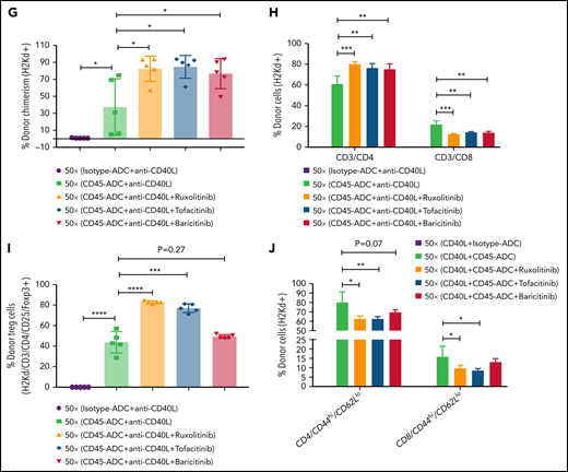Conditioning of recipients with CD45-ADC along with anti-CD40L mAb and JAK inhibitor can improve overall allogeneic engraftment. B6 (H-2b) recipients (10- to 12-week-old female) were conditioned with 3 mg/kg isotype-ADC or CD45-ADC on d-2 and 50 cGy (x = cGy in figure) TBI on d-1. All groups of mice were transplanted with 40 × 106 BALB/c (H-2d) BM on d0. Recipients were treated with anti-CD40L mAb (200 μg) from d-1 to d+14 post-BMT. Ruxolitinib (30 mg/kg) or tofacitinib (30 mg/kg) was administered from d0 through d+14 post-BMT. Baricitinib (200 μg) was administered once daily for 5 days per week for 2 weeks post-BMT. (A) Donor cells (H-2d) engraftment in the PB of transplanted mice was assessed at 12 weeks post-BMT by flow cytometry. Pooled data from 2 experiments are shown (n = 10 to 14 mice per group). (B) Multilineage peripheral donor chimerism was analyzed at 18 weeks post-BMT by flow cytometry (n = 6 to 7 mice per group). (C-J) Recipients (n = 5 mice per group) were killed at 25 weeks post-BMT, and cells isolated from BM (C,D), thymus (E,F), and spleen (G-J) were analyzed by flow cytometry. (A-J) Data represent mean ± SEM. *P < .05, **P < .01, ***P < .001, ****P < .0001, 2-tailed Student t test.