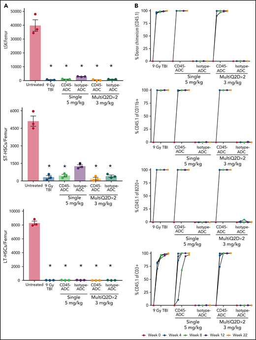 Conditioning of recipients with a higher dose of CD45-ADC can enable complete engraftment of donor cells as a single agent. B6 (H-2b, CD45.2) recipients (16- to 18-week-old female) were conditioned with a single dose of 5 mg/kg isotype-ADC or CD45-ADC on d-3, or multidose Q2D × 2 of 3 mg/kg isotype-ADC or CD45-ADC on d-5 and d-3, or 900 cGy (9 Gy) TBI on d-1, and transplanted with 40 × 106 CByJ.SJL(B6)-Ptprca/J (H-2d, CD45.1) BM on d0. Mice in multidose groups were transfused at 24 hours and 6 days post second dose with 300 μl of packed RBCs from B6 mice. One mouse from the CD45-ADC multidose group and 2 mice from the isotype-ADC multidose group died by 3 weeks posttransplant. (A) Depletion of BM hematopoietic progenitor cells (LSKs) and HSCs were assessed at d0 by flow cytometry (n = 3 mice per group). Nontreated mice served as control. Data represent mean ± SEM. *P < .05 vs nontreated mice via 1-way ANOVA posthoc Dunnett’s multiple comparisons test. (B) Engraftment of donor cells (H-2d, CD45.1) and lineage subsets in the PB of transplanted mice were assessed by flow cytometry. Each individual line represents a single mouse tracked over 22 weeks. (C) Peripheral RBC counts as a time-course posttransplant. Each individual line represents a single mouse tracked over 22 weeks, as indicated. (D) Overall donor (H-2d, CD45.1) chimerism and donor-derived hematopoietic progenitor cells (LSKs) and HSCs in BM of transplanted recipients were analyzed at 22 weeks posttransplant by flow cytometry. Data represent mean ± SEM (n = 5 mice per group). *P < .05 vs 9 Gy TBI via 1-way ANOVA posthoc Dunnett’s multiple comparisons test. (A-D), Experiments were performed twice, and data shown are from 1 representative experiment.