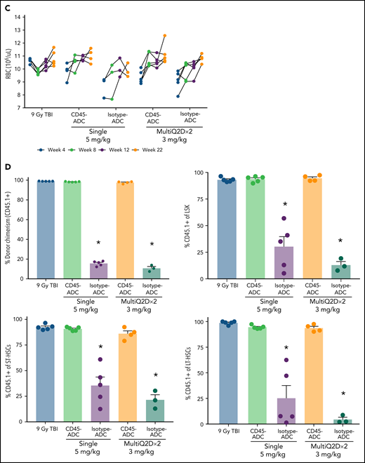 Conditioning of recipients with a higher dose of CD45-ADC can enable complete engraftment of donor cells as a single agent. B6 (H-2b, CD45.2) recipients (16- to 18-week-old female) were conditioned with a single dose of 5 mg/kg isotype-ADC or CD45-ADC on d-3, or multidose Q2D × 2 of 3 mg/kg isotype-ADC or CD45-ADC on d-5 and d-3, or 900 cGy (9 Gy) TBI on d-1, and transplanted with 40 × 106 CByJ.SJL(B6)-Ptprca/J (H-2d, CD45.1) BM on d0. Mice in multidose groups were transfused at 24 hours and 6 days post second dose with 300 μl of packed RBCs from B6 mice. One mouse from the CD45-ADC multidose group and 2 mice from the isotype-ADC multidose group died by 3 weeks posttransplant. (A) Depletion of BM hematopoietic progenitor cells (LSKs) and HSCs were assessed at d0 by flow cytometry (n = 3 mice per group). Nontreated mice served as control. Data represent mean ± SEM. *P < .05 vs nontreated mice via 1-way ANOVA posthoc Dunnett’s multiple comparisons test. (B) Engraftment of donor cells (H-2d, CD45.1) and lineage subsets in the PB of transplanted mice were assessed by flow cytometry. Each individual line represents a single mouse tracked over 22 weeks. (C) Peripheral RBC counts as a time-course posttransplant. Each individual line represents a single mouse tracked over 22 weeks, as indicated. (D) Overall donor (H-2d, CD45.1) chimerism and donor-derived hematopoietic progenitor cells (LSKs) and HSCs in BM of transplanted recipients were analyzed at 22 weeks posttransplant by flow cytometry. Data represent mean ± SEM (n = 5 mice per group). *P < .05 vs 9 Gy TBI via 1-way ANOVA posthoc Dunnett’s multiple comparisons test. (A-D), Experiments were performed twice, and data shown are from 1 representative experiment.