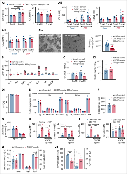 CXCR7 agonist modulates thrombotic and thromboinflammatory platelet response without compromising plasma dependent coagulation. CXCR7 agonist (300 µg/mouse) or vehicle control (2% DMSO) was administered IV 1 hour prior to the surgical procedure. Surface expression of (Ai) ACKR3/CXCR7 (anti-human/mouse CXCR7-PE) and CXCR4 (anti-mouse CXCR4-Fluorescein) on circulating murine platelets. (Aii) Platelet JON/A response (JON/A-PE) and CD62P (anti-mouse CD62P-FITC) surface expression and (Aiii) surface expression of CXCL12/SDF-1α (anti human/mouse CXCL12/SDF-1α- Fluorescein) (denoting degranulation) in basal and CRP-activated (incubated ex vivo for 30 minutes at room temperature) state were evaluated by flow cytometry using blood collected pre-MI (before beginning the surgical procedure) and 24 hours post-MI/RI. (Aiv) Thrombus coverage ex vivo. (B) Levels of proinflammatory mediators in plasma (violin plot with median line) measured with cytometric bead arrays (Legendplex murine 13-plex inflammation panel) 24 hours post-MI/RI. (C) Percentage of CD42b+ (anti-mouse CD42b-FITC)-CD45+ (anti-mouse CD45-APC) platelet-leukocyte aggregates in blood collected pre-MI and 24 hours post-MI/RI. In panels A through C, *P < .05, **P < .01, ***P < .001, ****P < .0001 using Mann-Whitney U test. (Di-Dii) Platelet count and mean platelet volume (MPV) 24 hours post-MI/RI. CXCR7 agonist (300 µg/mouse) or vehicle control (2% DMSO) was administered IV, and experiments depicted in (E-G) performed 1 hour post-administration. (E) Surface availability of receptors glycoprotein Ibα, glycoprotein V (GPV), glycoprotein VI (GPVI), glycoprotein IX (GPIX), αv-integrin, and β3-integrin on murine platelets detected by whole blood flow cytometry (using anti-mouse CD42b/GPIbα-Dylight 649, anti-mouse GPV-FITC, anti-mouse GPVI-FITC, anti-mouse GPIX-FITC, anti-mouse β3-FITC, and anti-mouse αv-FITC). Data in the graphs are presented as mean ± SEM derived from 6 mice per group. (F) Tail bleeding time and (G) plasma coagulation profile (PT, APTT) was evaluated using the START4 platform. Data are mean ± SEM from 5 mice per group. (H) Phosphatidylserine exposure (annexin V-FITC MFI) on human platelets and percentage of annexin V+ platelets under basal resting condition and following CRP (5 µg/mL) stimulation for 1 hour at room temperature in presence/absence of CXCR7 agonist (100 µg/mL)/vehicle control (1% DMSO) given as a pretreatment of 30 minutes at room temperature. Data are mean ± SEM of 4 experiments with healthy donors. I. Thrombin generation under basal condition and in the presence of platelet-activating CRP in platelet-rich plasma (PRP) and platelet-poor plasma (PPP) evaluated by calibrated automated thrombinoscopy (Stago) in presence/absence of CXCR7 agonist (100 µg/mL)/vehicle control (1% DMSO) given as a pretreatment of 30 minutes at room temperature. Data are mean ± SEM of independent experiments performed with n = 4 healthy donors. (H-I) **P < .01, ***P < .001, ****P < .0001 using ANOVA followed by Sidak’s post hoc test. (J) Thromboelastographic analysis (Whole Blood Hemostasis System) using the TEG6s PlateletMapping cartridges (Haemonetics, Germany) evaluating (Ji) the time to initiation of the appearance of first clot (R) and clot strength deciphered as maximum amplitude (MA). (Jii) Percentage of ADP aggregation; percentage of (extent of) inhibition imposed on ADP-induced aggregation, ascertained separately in the HKH (kaolin with heparinase); ActF (ActivatorF); and ADP assays using blood from healthy subjects in presence/absence of CXCR7 agonist (100 µg/mL)/vehicle control (1% DMSO). Data are shown as mean ± SEM of 5 independent experiments. ##P= .002, **P = .003 using a paired Student t test. APC, apocyanin; DMSO, dimethyl sulfoxide; FITC, fluorescein isothiocyanate; MFI, mean fluorescence intensity; PE, phosphatidylethanolamine.