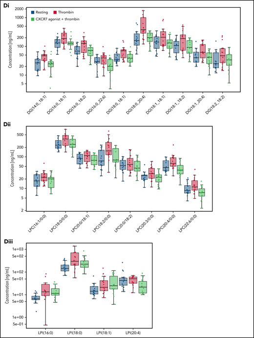 Effect of antiplatelet therapy in clinical practice and ex vivo CXCR7 agonist treatment on the platelet lipidome of CAD patients. Data are derived from untargeted lipidomics analysis of platelets. The asymmetric beanplot in (A) is derived from data on the basal platelet lipidome of CAD (n = 107, Table 3) patients. It represents the distribution of the concentration levels of individual lipid species within each of the lipid classes DG, LPC, and LPI among CAD patients treated with antiplatelet therapy (APT) (n = 46) and those without APT (n = 61). Smaller lines indicate concentration levels of individual lipid species within a group; the larger lines mark the average concentration of all detected lipid species within each class and group. (Bi-Diii) Lipidomics analysis of platelets from n = 15 CAD patients (Table 2) in their resting status and after thrombin (0.1 U/mL)-induced activation for 15 minutes at room temperature in presence/absence of ex vivo pretreatment with CXCR7 agonist (100 µg/mL) or vehicle control (1% DMSO) for 30 minutes at room temperature. Lipid concentrations were scaled for each donor by a z-score calculation. The 3D representation of a PLS-DA model in panel Bi shows clear clustering of platelet samples in accordance with their resting status, thrombin-induced activation, and thrombin plus CXCR7 agonist treatment conditions (six components with R2X(cum) = 0.566, R2Y(cum) = 0.971, and Q2(cum) = 0.780). The heat map in panel Bii is based on lipids with a variable importance in projection (VIP) score (which is a measure of a variable’s importance in the PLS-DA model) >1.5 in the PLS-DA model further illustrates alterations in the lipidome, especially in thrombin-activated platelets. (C) Asymmetric beanplots indicate changes in the platelet lipidome for the different lipid classes phosphatidylcholine (PC), phosphatidylethanolamine (PE), phosphatidylinositol (PI), LPC, lysophosphatidylethanolamine (LPE), LPI, DG, triacylglycerol (TG), ceramides (Cer), sphingomyelin (SM), and fatty acids (FA), either comparing (Ci) resting vs thrombin-activated platelets or (Cii) thrombin-activated vs thrombin plus CXCR7 agonist–treated platelets (small lines denote individual lipid species and larger markings denote average concentration per lipid class and group). (Di-Dii) Boxplots depict changing concentration levels of significantly altered lipids in thrombin vs thrombin plus CXCR7 agonist–treated platelets (nonparametric paired Wilcoxon signed rank test with FDR correction, significance level: q-value < 0.05), which belong to the DG and LPC lipid classes. (Diii) The boxplots of 4 LPI species (showing a trend of reduced generation in the presence of CXCR7 agonist as compared with thrombin alone, without reaching statistical significance). All lipid concentrations were determined by relative quantification using class-specific isotope labeled internal standard (ILIS) related to 100 µL lipid extract from 3 × 108 platelets. DMSO, dimethyl sulfoxide; PLS-DA, partial least square-discriminant analysis.