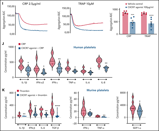 CXCR7 agonist–induced changes in platelet lipidome affect activatory mediators and functional response. (A) Western blot analysis showing phosphorylation of PLCγ and Src family kinases in response to CRP (5 µg/mL) stimulation for 10 minutes at room temperature in presence/absence of CXCR7 agonist (100 µg/mL) or vehicle control (1% DMSO) given as a pretreatment of 15 minutes at room temperature. (B) Flow cytometric histogram overlays and data showing CRP (5 µg/mL)-induced intraplatelet calcium mobilization detected with Fluo-3 am (5 µM) in presence/absence of CXCR7 agonist (100 µg/mL)/vehicle control in whole blood assay gating for platelet-specific marker CD42b (anti-human CD42b-PE). Data are mean ± SEM from 5 experiments; **P < .0077, ****P < .0001 vs CRP using ANOVA followed by Bonferroni’s multiple comparison test. (C) Phosphorylation of PKC, PI3K, Akt, and p38MAPK triggered by CRP (5 µg/mL) in presence/absence of CXCR7 agonist (100 µg/mL)/vehicle control (1% DMSO). In panels A and C, data are representative of 3 western blots. (D) SICM imaging showed reduced initial spreading rate on collagen (100 µg/mL)-coated surfaces in presence/absence of CXCR7 agonist (50 µg/mL) or vehicle control (0.1% DMSO). (E) Decreased final spreading area of CXCR7 agonist (50 µg/mL)-treated platelets on collagen- and fibrinogen (100 µg/mL)-coated surfaces with respect to vehicle control. Data are mean ± SEM from 3 experiments. Student t test; *P < .05, ***P < .001. (F) SICM stiffness mapping showing reduced elastic modulus of platelets pretreated with CXCR7 agonist (50 µg/mL) while interacting with fibrinogen-coated surfaces. Plots show geometric mean ± SEM from 3 experiments. Student t test, ***P < .001. Number of platelets: 5 to 6 in panel D, 18 to 24 in panel E, and 25 to 31 in panel F. (G) Surface expression of CD63 (δ-granule release, anti-human CD63-FITC) detected by flow cytometry following CRP (5 µg/mL)-induced activation for 30 minutes at room temperature in presence/absence of CXCR7 agonist (100 µg/mL)/vehicle control (1% DMSO) given as a pretreatment of 30 minutes at room temperature. Data are mean ± SEM from 4 experiments; **P < .002, ****P < .0001 using ANOVA followed by Sidak’s multiple comparison text. (H) CRP (2.5 µg/mL) and TRAP (10 µM) induced release of ATP from δ-granules in presence/absence of CXCR7 agonist (100 µg/mL)/vehicle control ascertained by lumi-aggregometry. Extracellular ATP released from activated platelets was assessed employing the luciferase bioluminescent assay, and the amount of ATP release was calculated using the exogenously added ATP standard with aggrolink-8 software (ChronoLog). (I) Corresponding aggregatory response to CRP (2.5 µg/mL) and TRAP (10 µM) for a duration of 10 minutes at 37°C and under a stirring speed of 1000 revolutions per minute (RPM) in presence/absence of CXCR7 agonist (100 µg/mL)/vehicle control. In panels H through I, data are mean ± SEM from 6 experiments with healthy donors; ***P = .0002, ****P < .0001 using ANOVA followed by Sidak’s multiple comparison text. Washed human (200 × 106/sample) and murine (100 × 106/sample) were preincubated with CXCR7 agonist (100 µg/mL) or vehicle control (1% DMSO) for 30 minutes and thereafter stimulated with platelet agonists as specified below for 30 and 15 minutes, respectively, at room temperature. Samples were then centrifuged to collect activated platelet supernatant. Violin plots (line denotes median) showing release of inflammatory mediators from (J) CRP (5 µg/mL)-activated human (Legendplex human 13-plex inflammation panel) and (K) thrombin (0.1 U/mL)-activated murine platelets (Legendplex murine 13-plex inflammation panel) evaluated by cytometric bead arrays. In panels J and K, *P < .05, **P < .01, ****P < .0001 using Mann-Whitney U test for each analyte. Data are plotted as mean ± SEM from 5 healthy donors in panel J and from 10 mice in panel K. DMSO, dimethyl sulfoxide.