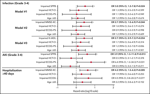 Forest plot of odds ratios for variables associated with treatment tolerance during induction chemotherapy. Variables that were significant on univariable analysis were adjusted by age, ECOG PS, and HCT-CI. Impairments in MMSE-KC and SPPB were associated with grade 3 to 4 infection, and SPPB was associated with grade 3 to 4 acute renal failure. The MMSE-KC was significantly associated with prolonged hospitalization. *P < .05; **P < .01.