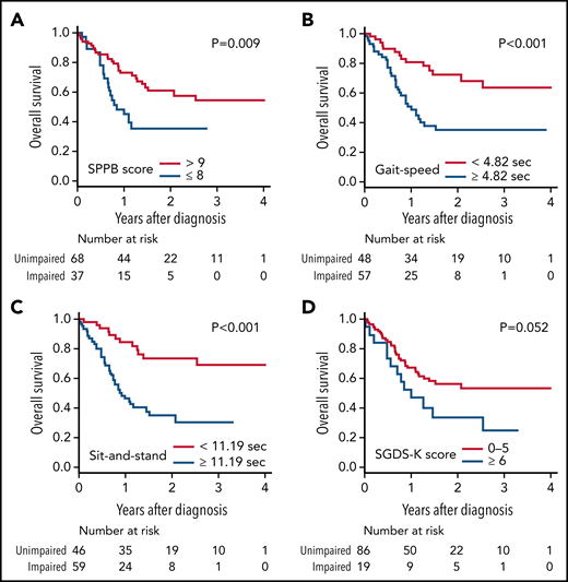 Kaplan-Meier survival curves according to GA measures. Kaplan-Meier survival curves according to GA measures for physical function with SPPB (A), gait speed (B), and sit-and-stand speed (C) as part of SPPB and for depression with SGDS-K scores (D). Impairments in physical and psychological health were associated with inferior OS.