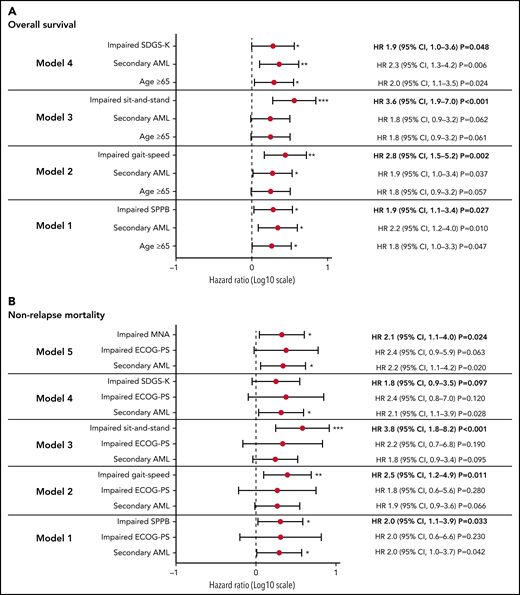 Forest plot of hazard ratio (HR) for variables associated with survival outcomes. We performed multivariable analysis for survival outcomes with variables that were significant on univariable analysis. (A) Among GA measures, SPPB, gait speed, sit-and-stand speed, and SGDS-K impairment were significantly associated with inferior OS. (B) SPPB, gait speed, sit-and-stand speed, and MNA impairment were significantly associated with higher NRM. *P < .05; **P < .01; ***P < .001.