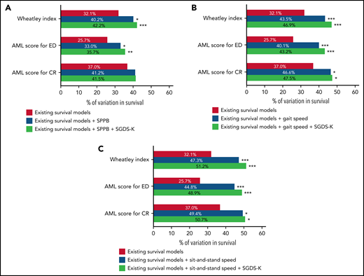 Explanatory power of known prognostic scoring systems to predict OS. (A) The addition of SPPB and SGDS-K improved the power of existing survival prediction models of the Wheatley index (without to with SPPB+SGDS-K; 32.1% to 42.2%; P < .001) and AML score for ED (without to with SPPB+SGDS-K; 25.7% to 35.7%; P = .007) but not in AML score for CR (without to with SPPB+SGDS-K; 37.0% to 41.5%; P = .093). (B) Adding gait speed and SGDS-K improved the prediction power of the Wheatley index (without to with gait speed+SGDS-K; 32.1% to 46.9%; P < .001), AML score for ED (without to with gait speed+SGDS-K; 25.7% to 43.2%; P < .001), and AML score for CR (without to with gait speed+SGDS-K; 37.0% to 47.5%; P = .013). (C) Adding sit-and-stand speed and SGDS-K improved the prediction power of the Wheatley index (without to with sit-and-stand speed+SGDS-K; 32.1% to 51.2%; P < .001), AML score for ED (without to with sit-and-stand speed+SGDS-K; 25.7% to 48.9%; P < .001), and AML score for CR (without to with sit-and-stand speed+SGDS-K; 37.0% to 50.7%; P = .027). *P < .05; **P < .01; ***P < .001.