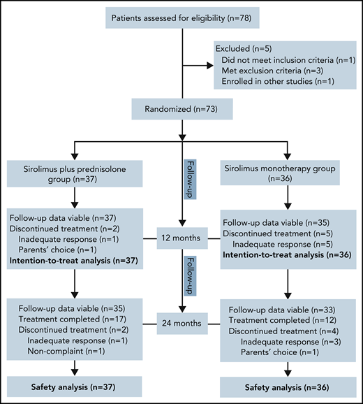 Trial profile.