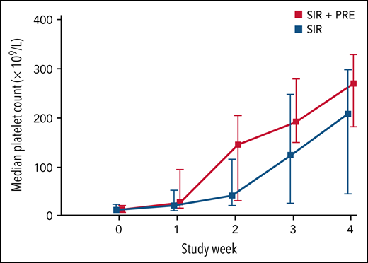 Median platelet count during the initial 4 weeks in patients treated with sirolimus plus prednisolone or sirolimus alone. Data include all 73 patients with KMP. Error bars indicate the range from the first to the third quartiles.