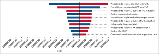One-way sensitivity analysis of the 10 most influential variables on the ICER. Figure 1 shows a tornado diagram of the 10 most influential model variables and their influence on the ICER. Variables were varied by 50% for costs and probabilities and by 10% for utilities as outlined in Table 1. Blue bars represent the lower value in the range, whereas red bars represent the higher value. Our model was most sensitive to the proportion of patients proceeding to allo-HCT. However, none of the variables included in our model was able to lower the ICER below the WTP threshold of $150 000/QALY gained.
