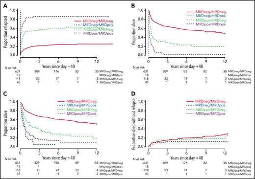 Post-HCT outcomes for 810 adults with AML undergoing allogeneic HCT while in first or second morphologic remission, stratified by early peri-HCT MRD dynamics. (A) Risk of relapse, (B) RFS, (C) OS, and (D) risk of NRM, shown for the entire study cohort.