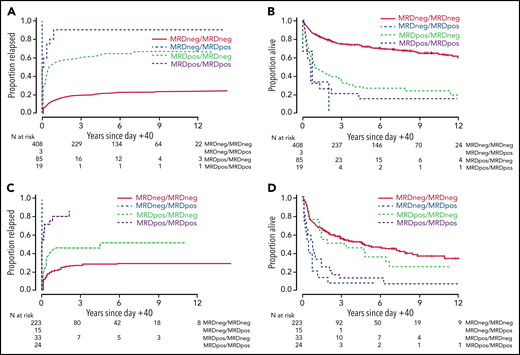 Post-HCT outcomes for 810 adults with AML undergoing allogeneic HCT while in first or second morphologic remission, stratified by early peri-HCT MRD dynamics and conditioning intensity. Risk of relapse and OS are shown separately for patients with HCT on the MAC (n = 463; A-B) and non-MAC (n = 317; C-D) regimens.