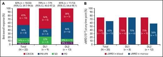 Responses and uMRD. (A) Best overall response. Response-evaluable patients were defined as having had a pretreatment assessment and ≥1 postbaseline assessment. One patient in the safety population was not evaluable for response. (B) uMRD. MRD-evaluable patients were defined as those with detectable MRD at baseline. Two patients in the response-evaluable population were not evaluable for MRD. nPR, nodular partial response; PR, partial response; uMRD, undetectable minimal residual disease.