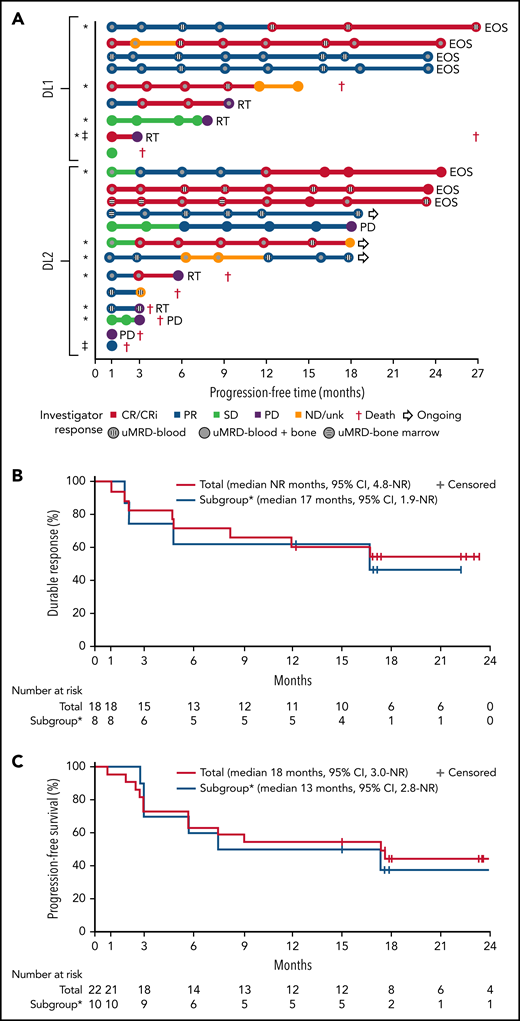 Swim lane plot, duration of response, and progression-free survival. (A) Individual patient response assessments, (B) duration of response, and (C) progression-free survival. *BTKi progression/venetoclax failure subgroup, defined as patient(s) whose disease progressed on BTKi and had failed venetoclax due to progression, intolerance, or failure to respond after ≥3 months of therapy. ‡MRD nonevaluable patients. No patient who achieved uMRD and was tested subsequently had detectable disease at a later time point. Testing for MRD was not required after month 12. EOS, end of study; ND/unk, not done/unknown; NR, not reached; RT, Richter transformation.