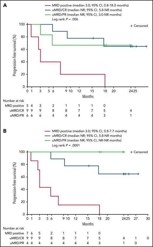 Progression-free survival according to detectable disease status by flow cytometry and NGS. Patients were grouped according to whether MRD was detectable (MRD positive) or undetectable (uMRD; <10−4) in peripheral blood as analyzed by flow cytometry and by response (A) or detectable (MRD positive) or undetectable (uMRD; <10−4) in bone marrow as analyzed by NGS and by response (B). Response was classified as CR or PR.