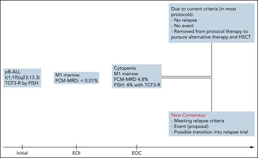 Differences and consequences of current vs new consensus relapse criteria: a case study. HSCT, hematopoietic stem cell transplantation; pB-ALL, precursor B-acute lymphoblastic leukemia; TCF3-R, transcription factor 3 rearrangement.
