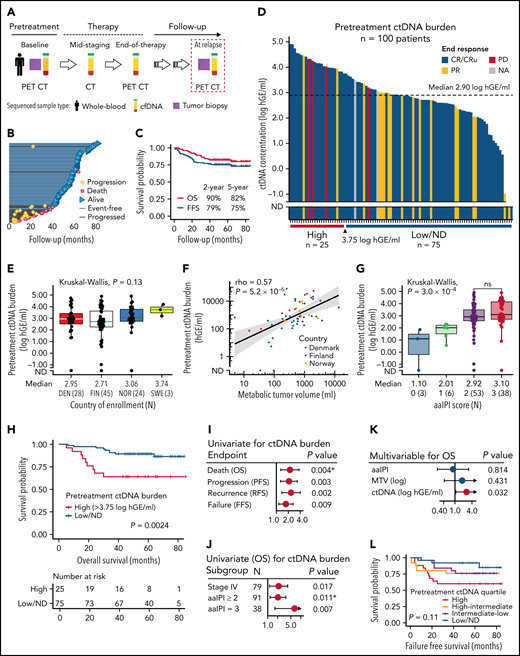 Clinicopathological features and prognostic impact of pretreatment ctDNA burden in trial patients with high-risk demographics. (A) Sample collection and radiological imaging according to the study protocol. (B) Swimmers plot of the individual patients and their follow-up in the study. Median follow-up time was 61 months. (C) Kaplan-Meier survival estimates for OS (red) and FFS (blue) for the study cohort of 101 patients. (D) Waterfall plot of the pretreatment ctDNA burden (concentration) measured in 100 patients. Color fills of the plot represent end-of-therapy responses according to PET-CT. Below, the cut-point for high ctDNA burden identified by random sampling of the cohort. (E,G) Box plots of pretreatment ctDNA burden according to (E) different countries of study enrollment and (G) age-adjusted international prognostic index (aaIPI). Note the similar levels between study countries in (E) suggesting similar preanalytical factors affecting the measurements. Below the plots, median ctDNA burden and numbers of patients per group are reported. (F) Dot plot showing the correlation between radiologically measured metabolic tumor volume (x-axis, MTV, mL) and pretreatment ctDNA burden (y-axis, hGE/mL). Logarithmic scales on both axes. Spearman correlation. Dot colors represent countries of enrollment. (H) Kaplan-Meier survival estimate for OS according to high pretreatment ctDNA burden threshold identified by bootstrapping the cohort. Log-rank test. (I-K) Forest plots of Cox-proportional hazard model hazard ratios, 95% coincidence intervals, and P values. Asterisk denotes Cox proportional hazards assumption violation. (I) Univariate model of pretreatment ctDNA burden for different clinical endpoints. (J) Univariate models for OS according to pretreatment ctDNA burden (log hGE/mL) stratified according to different clinical high-risk subgroups. (K) Multivariable model for OS according to pretreatment ctDNA burden, aaIPI, and MTV. (L) Kaplan-Meier survival estimate for FFS according to different pretreatment ctDNA burden quartiles. Four-way log-rank test. ND, not detected; OS, overall survival; PFS, progression-free survival; RFS, recurrence-free survival; FFS, failure-free survival (defined as a time period between the date of trial entry and the last date of follow-up or the date of progression, lack of response, death for any reason, or discontinuation/change of therapy because of toxicity); DEN, Denmark; FIN, Finland; NOR, Norway; SWE, Sweden.