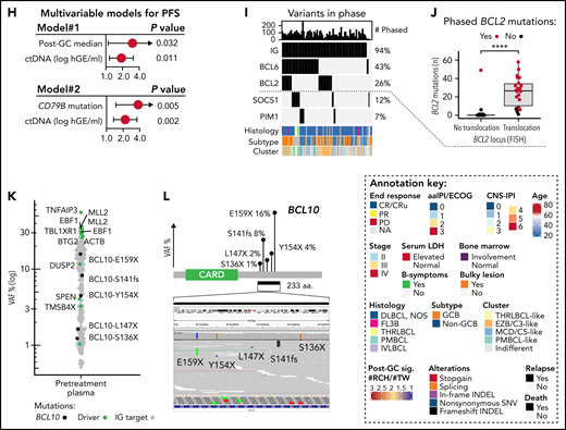 Noninvasive genotyping and genomic analysis of ctDNA at diagnosis. (A) Dot plots of somatic mutations according to their variant allele frequencies (VAF) in concurrent pretreatment plasma samples (y-axis) and diagnostic tumor biopsies (x-axis) in 2 patients. Case#1 with high concordance, Case#2 with spatial heterogeneity demonstrated with both plasma- and tumor-specific mutations in addition to shared mutations. Colors of dots indicate mutations in driver genes (red) and immunoglobulin targets (blue). (B) Dot and line graph tracking somatic reporter mutations in a patient with relapse tissue biopsy sequenced. Purple color denotes reporter mutations in the diagnostic tissue biopsy (driver genes labeled) that are subclonal or not detected in concurrent pretreatment plasma sample and not present in the consecutive relapse tissue. Green color and text annotations denote drivers shared by the diagnostic and relapse biopsies. Gray dots denote other indifferent reporter mutations between the samples. (C) Oncoprint of the coding driver mutation landscape according to pretreatment ctDNA concentration. Columns represent individual patients, and rows represent different clinical variables or driver genes. Genes mutated in ≥15% of the patients included, and the percentages are indicated. Asterisks in clinical factors denote a positive association with pretreatment ctDNA concentration. (D) Box plot demonstrating the difference in pretreatment ctDNA concentration between TP53-mutated and WT patients. (E) Kaplan-Meier curve for overall survival demonstrating the poor outcomes of patients with TP53 mutations in the ctDNA at diagnosis. (F) Box plot demonstrating the different abundance of mutations with RCH and TW hypermutation signatures (y-axis, post-GC signature, #RCH:#TW ratio) between GCB and non-GCB lymphomas according to Hans’ algorithm. (G) Oncoprint with patients arranged according to post-GC signature with driver genes associated with the signature. Driver genes with Wilcoxon rank-sum P values < .05 for association are shown. FDR, false discovery rate. (H) Forest plots of multivariable Cox-proportional hazard model hazard ratios, 95% coincidence intervals, and P values for progression-free survival (PFS). Post-GC signature (median cutoff, model #1) or CD79B mutation (model #2) and pretreatment ctDNA burden. (I) Oncoprint of genomic targets and genes most affected by somatic phased events (rows). Top annotation bar plot; sum of variants detected in-phase per patient (columns). (J) Box plot demonstrating the number of detected BCL2 mutations (y-axis) per patient according to BCL2 translocation status in the diagnostic biopsy according to FISH (x-axis). Break-apart probe detection. (K) Dot plot of somatic mutations and their VAF (y-axis) in pretreatment plasma sample of Case#3 with multiple subclonal BCL10 C-terminal truncating mutations (black dots and text annotation). Other driver events are annotated with text and green dots. Gray dots denote other somatic events. (L) Lollipop plot showing the location and VAFs of BCL10 targeting nonphased subclonal mutations. Below, a screenshot from interactive genomics viewer (IGV) showing the mutually exclusive nature of reads containing the mutations.