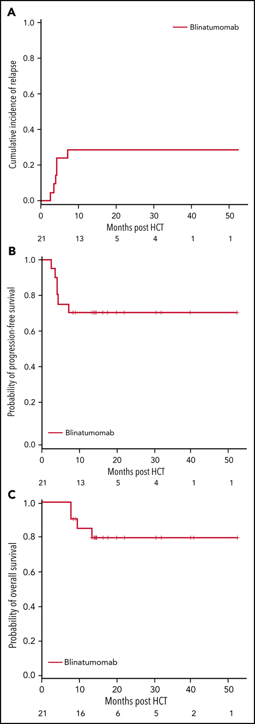 Study outcomes for patients treated with blinatumomab. At 1 year, the rate of relapse was 29% (95% CI, 11%-49%) (A), progression-free survival (PFS) 71% (95% CI, 47%-86%) (B), and overall survival (OS) 85% (95% CI, 61%-95%) (C).