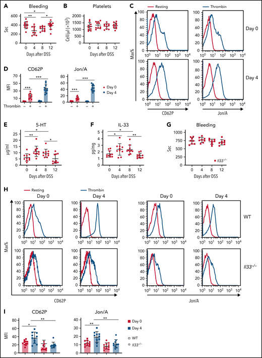 IL-33 determines enhanced blood coagulation during intestinal inflammation. (A-F) WT mice were induced with DSS colitis and examined at indicated time points. (A) Time to cessation of bleeding in response to tail injury. (B) Platelet counts during DSS colitis. (C) Representative histograms of fluorescence intensity of CD62P and Jon/A for platelets treated with or without thrombin. (D) Quantification of geometric mean fluorescence intensity (MFI) in panel C. (E) 5-HT levels in serum were assessed by ELISA. (F) IL-33 levels in colonic tissue were assessed by ELISA. (G-I) Il33−/− mice were induced with DSS colitis and examined at indicated time points. (G) Time to cessation of bleeding in response to tail injury. (H) Representative histograms of fluorescence intensity of CD62P and Jon/A for platelets treated with or without thrombin between WT and Il33−/− mice. (I) Quantification of geometric MFI in panel H. Data are representative of 2 independent experiments (C,H) or are pooled from 2 independent experiments (A-B, D-G, I). *P < .05, **P < .01, ***P < .001 by Student t test. Error bars represent standard deviation.