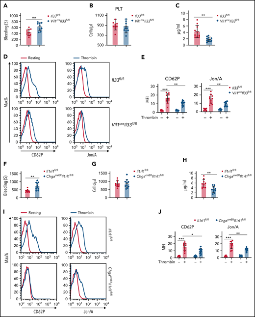 Intestinal IL-33 promotes platelet (PLT) function for hemostasis. (A) Time to cessation of bleeding in response to tail injury between Il33fl/fl and Vil1creIl33fl/fl mice. (B) PLT counts between Il33fl/fl and Vil1creIl33fl/fl mice. (C) Relative 5-HT levels in serum were assessed by ELISA between Il33fl/fl and Vil1creIl33fl/fl mice. (D) Representative histograms of fluorescence intensity of CD62P and Jon/A for PLTs treated with or without thrombin between Il33fl/fl and Vil1creIl33fl/fl mice. (E) Quantification of geometric mean fluorescence intensity (MFI) in panel D. (F) Time to cessation of bleeding in response to tail injury between Il1rl1fl/fl and ChgacreERIl1rl1fl/fl mice. (G) PLT counts between Il1rl1fl/fl and ChgacreERIl1rl1fl/fl mice. (H) Relative 5-HT levels in serum were assessed by ELISA between Il1rl1fl/fl and ChgacreERIl1rl1fl/fl mice. (I) Representative histograms of fluorescence intensity of CD62P and Jon/A for PLTs treated with or without thrombin between Il1rl1fl/fl and ChgacreERIl1rl1fl/fl mice. (J) Quantification of geometric MFI in panel I. Data are representative of 2 independent experiments (D,I) or are pooled from 2 independent experiments (A-C, E-H, J). *P < .05, **P < .01, ***P < .001 by Student t test. Error bars represent standard deviation.