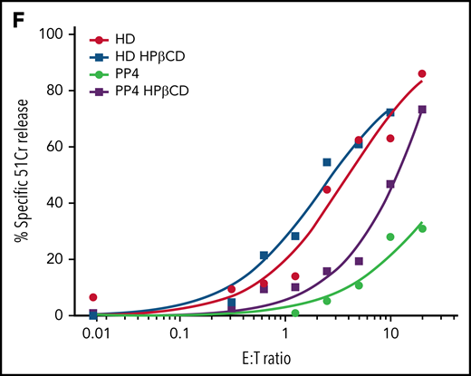 Restoration of cytotoxic activity of CTLs from pediatric patients with NP-C1 by HPβCD. (A) Chromium-51 (51Cr) release assay shows reduced cytotoxicity of CTLs from pediatric patients with NP-C1 at the effector-to-target (E:T) ratios indicated using MDA-MB-231 target cell. Average cytotoxic activity (95% confidence interval shown as shaded gray) of CTLs from 4 HDs. (B) Confocal immunofluorescence microscopy shows GzmB (green)/Prf (magenta) vesicles from an HD and PP4. DAPI is shown in blue. The Diameter of CGs was estimated by computational 3-dimensional re-creation (Imaris vesicles) based on GzmB staining of 2 HD samples and PP4. (C) TEM images show details of activated CTLs (scale bar, 2 μm) and zoomed-in autolysosome-like structures (scale bar, 500 nm). Number of autolysosome-like structures per cell (left), area of autolysosome-like structures per cell (middle), and number of dense-core granules per cell (n = 73 for HD control and n = 72 for PP4). (D) Confocal microscopy of activated CD8+ T cells shows vesicles containing unesterified cholesterol stained with filipin III. HD and PP4 cells were treated with 1 mM of HPβCD for 3 days. Filipin area per cell (right; analysis provided in supplemental Figure 9). (E) Quantification of immunological synapses between anti-HER2 CAR T cells and MDA-MB-231 targets that result in PI blush are shown. Immunological synapses were considered as any events with Ca2+ flux in CTLs (n = 35 HD and n = 19 PP4 synapses). (F) 51Cr release assay of activated HPβCD-treated CTLs killing MDA-MB-231 target cells shows a partial restoration of CTL cytotoxicity from PP4. Detailed description of microscopy and analysis is provided in the data supplement. **P < .01, ****P < .0001. DAPI, 4′,6-diamidino-2-phenylindole; ns, not significant.