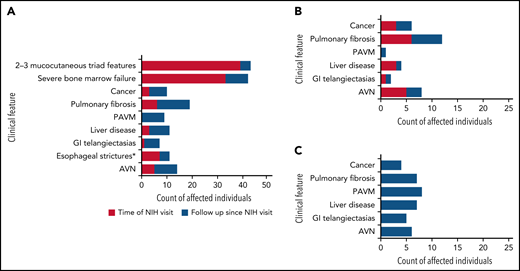Clinical complications in the clinic cohort. (A) Development of clinical complications over time in 91 patients (clinic cohort). Red shaded areas show number of participants with clinical features (indicated on the y-axis) at time of evaluation at the National Institutes of Health. Blue shaded areas indicate the additional number of patients who developed these complications during follow-up. Mucocutaneous triad features include nail dysplasia, lacy reticular skin pigmentation, oral leukoplakia. Severe BMF: ANC <500/mm3, platelets <20 000/mm3, and/or Hb <8.0 g/dL OR cytopenia requiring treatment (HCT, regular platelet or red blood cell transfusions, or androgen treatment) and/or diagnosis of myelodysplastic syndrome or leukemia. (B) Clinical complications occurring with no prior hematopoietic cell transplantation. (C) Clinical complications occurring following HCT. AVN, avascular osteonecrosis of hip(s), knees, and/or shoulder(s); GI, gastrointestinal; PAVM, pulmonary arteriovenous malformation. *Esophageal strictures in 2 cases were diagnosed following HCT without history of gut GvHD.