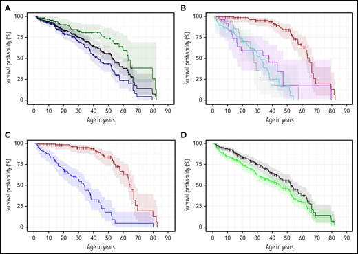 Kaplan Meier estimates of the combined field and clinic cohorts. (A) OS of combined cohorts: OS of complete cohort (field and clinic cohort, n = 231, black line) and divided by sex: 87 females (green line) and 144 males (blue line), P < .01. (B) OS according to inheritance pattern. Red line shows autosomal dominant/nonTINF2 (AD, n = 112); turquoise line shows autosomal recessive/X-linked recessive (AR/XLR, n = 63). Purple line indicates disease due to TINF2 (n = 25), and gray shows 31 patients with unknown genotype (AD vs AR/XLR P < .01, AD vs TINF2 P < .01, AR/XLR vs TINF2 P = .33). (C) OS of AD-nonTINF2 vs all other inheritance pattern groups: nonTINF2 AD disease (dark red, n = 112) vs all other inheritance pattern groups (AR/XLR/TINF2, blue, n = 88 P < .01). (D) OS compared with transplant-free survival. OS of 231 patients with telomere biology disorders (black line), with 77 of 231 receiving either HCT, liver transplant, and/or lung transplant. Transplant-free survival is indicated by the green line. One patient receiving a kidney transplant was not included in the calculations. Observed survival (stair-step lines) are shown; shaded areas show 95% confidence intervals. AD, autosomal dominant; AR, autosomal recessive; XLR, X-linked recessive.