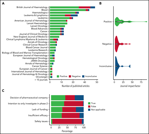 Details of published phase 2 ASH abstracts in peer-reviewed journals and reasons for discontinuation to phase 3 trials. (A) Overview of journals publishing phase 2 studies as presented at ASH from 2013 through 2015 according to the conclusion as presented in the publication. Journals with at least 2 published ASH abstracts are displayed. (B) Violin plot of 2-year 2020 impact factors of journals publishing positive, negative, and inconclusive studies initially presented at ASH according to the conclusion in the publication. (C) Overview of reasons for clinical research not progressing to randomized phase 3 despite of positive phase 2 results.