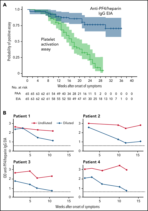Dynamic of anti-PF4 antibody response. (A) Kaplan-Meier Analysis of the proportion of patients with an anti-PF4/heparin IgG EIA optical density (OD) >0.5 and patients with a positive platelet activation assay after VITT (n = 65). The time (in weeks) to a negative anti-PF4/heparin IgG EIA (OD <0.5) and to a negative test by the platelet activation assay is shown. All patients initially had a positive assay for PF4-dependent platelet-activating antibodies and were repeatedly tested (median follow-up of 25 weeks; range, 3-36 weeks). Patients at risk are shown under the graph. Antibody levels in the anti-PF4/heparin IgG EIA decreased over the time of follow-up, but only in 14 patients the OD fell below the cut off OD <0.5. (B) ODs of the anti-PF4/heparin IgG EIA (antigen assay) of 4 VITT patients with persistently high ODs over time of undiluted and diluted serial samples. The OD of the anti-PF4/heparin IgG EIA remained high with values of >2.0 over 11 weeks. After dilution of the samples (1:4000 in patients 1-3; 1:2000 in patient 4), ODs again declined, showing that the persistently high OD values were caused by the low dynamic range of the EIA at high antibody concentrations. The dotted line (...) shows the cutoff OD <0.5.