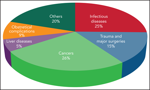 Incidence of DIC in critically ill patients grouped according to the main underlying disease.