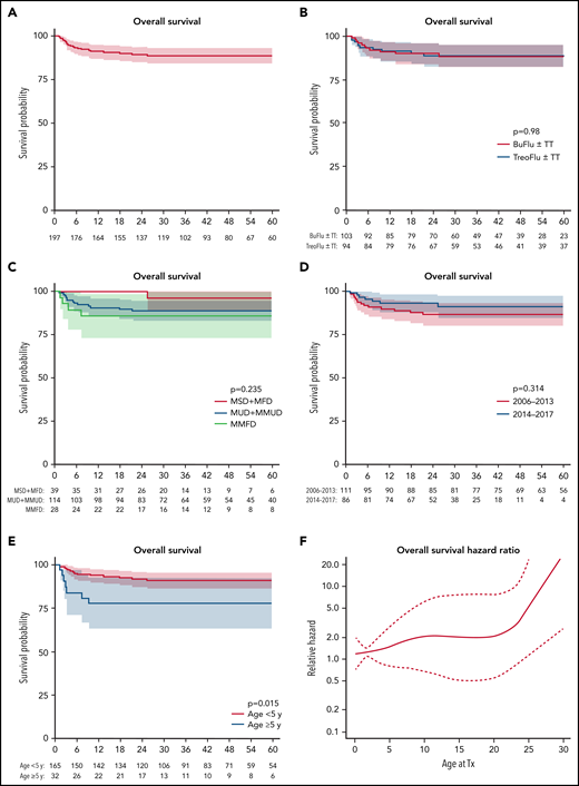 OS. OS of the entire cohort (A), depending on the regimen used (B), donor type (C), period of HSCT (D), and age at HSCT (E). (F) Continuous hazard ratio depending on age at HSCT. Shaded areas represent the 95% confidence interval. MMFD, mismatched family donor; MMUD, mismatched unrelated donor; MFD, matched family donor; MSD, matched sibling donor; MUD, matched unrelated donor; TT, thiotepa; Tx, transplant.