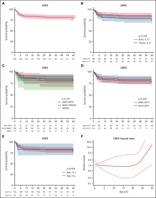 Event-free survival (CRFS). Events include death from any cause, GF, and extensive, moderate/severe chronic GVHD. CRFS of the entire cohort (A), depending on the regimen used (B), donor type (C), period of HSCT (D), and age at HSCT (E). (F) Continuous hazard ratio depending on age at HSCT. Shaded areas represent the 95% confidence interval. MMFD, mismatched family donor; MMUD, mismatched unrelated donor; MFD, matched family donor; MSD, matched sibling donor; MUD, matched unrelated donor; TT, thiotepa; Tx, transplant.