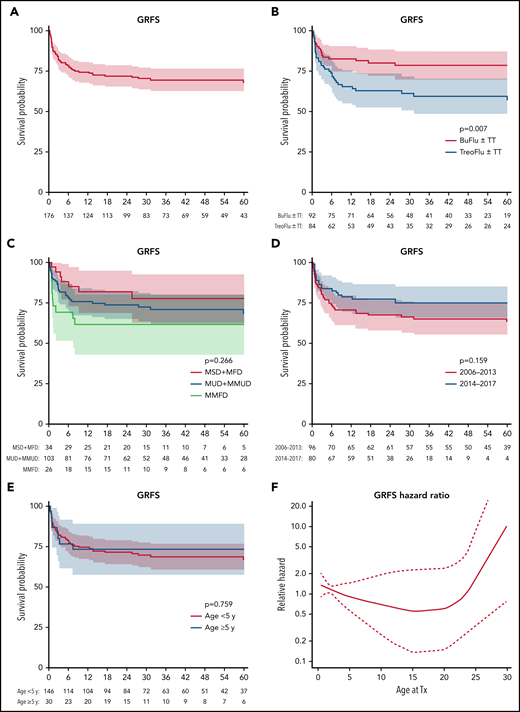Event-free survival (modified GRFS). Events include death from any cause, GF, acute GVHD grade III to IV, extensive, moderate/severe chronic GVHD, and secondary procedure (DLI, boost, second HSCT, and splenectomy). Modified GRFS of the entire cohort (A), depending on the regimen used (B), donor type (C), period of HSCT (D), and age at HSCT (E). (F) Continuous hazard ratio depending on age at HSCT. Shaded areas represent the 95% confidence interval. MMFD, mismatched family donor; MMUD, mismatched unrelated donor; MFD, matched family donor; MSD, matched sibling donor; MUD, matched unrelated donor; TT, thiotepa; Tx, transplant.