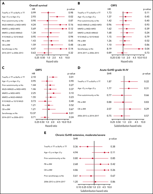 Univariate analysis of risk factors. Univariate analysis of risk factors for OS (A), CRFS (events include death, GF, and extensive or severe chronic GVHD) (B), modified GRFS (events include death from any cause, GF, acute GVHD grade III to IV, extensive, moderate/severe chronic GVHD, and secondary procedure) (C), acute GVHD grade III to IV (D), and extensive or moderate/severe chronic GVHD (E). The hazard ratio for donor type and serotherapy could not be assessed in this model for acute GVHD and chronic GVHD (panels D and E) because of too few events in at least one of the tested groups. BM, bone marrow; CB, cord blood; MMFD, mismatched family donor; MMUD, mismatched unrelated donor; MFD, matched family donor; MSD, matched sibling donor; MUD, matched unrelated donor; PB, peripheral blood; TT, thiotepa.