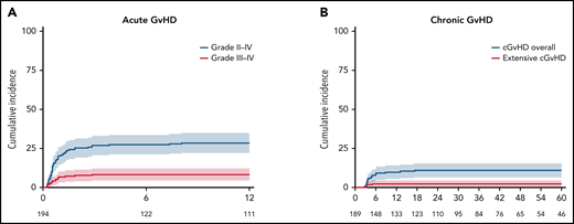 GVHD. Cumulative incidence of acute GVHD grades II to IV and III to IV (A) and all chronic GVHD and extensive/moderate/severe chronic GVHD (cGVHD) (B), respectively. Shaded areas represent the 95% confidence interval.