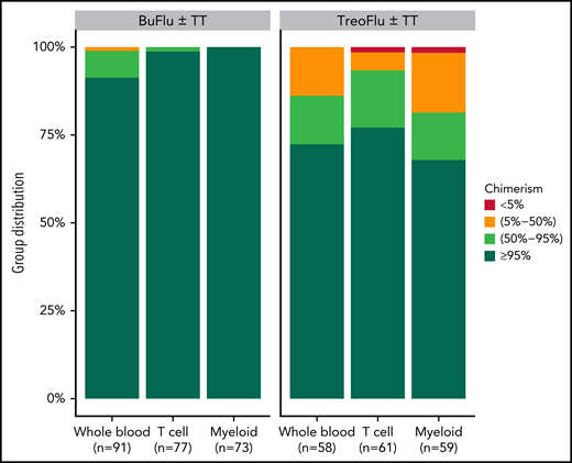 Chimerism. Degree of donor chimerism at last assessment in whole blood, T cells, and myeloid cells depending on the regimen used.