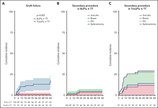 GF and secondary procedures. (A) Cumulative incidence of GF depending on regimen used. Stacked cumulative incidence of secondary procedures depending on the regimen used: BuFlu±TT (B) and TreoFlu±TT (C). Red indicates second conditioned HSCT; blue, unconditioned stem cell boost; green, DLI; and purple, splenectomy.