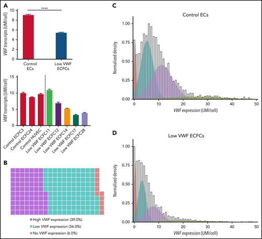 Evidence of transcriptional downregulation and left-shifting of VWF expression. (A) Average VWF expression demonstrates a significant decrease in VWF mRNA copy number in low VWF ECFCs compared with control ECs. Average VWF expression for all cells was 7 UMI/cell. (B) Waffle plot of all sequenced cells (low VWF ECFCs and control ECs) demonstrating the overall distribution of high (>7 UMIs of VWF/cell) VWF expression, low VWF Expression (≤7 UMIs of VWF/cell), and no VWF expression (0 UMIs of VWF/cell). (C-D) Normalized histogram plots of VWF expression (UMI) for control EC (C) and low VWF ECFCs (D) cohorts. A mixed modeling algorithm determines the number of gaussian populations that may make up the overall distribution of the histogram. Four subpopulations (identified by the pink, teal, purple, and green curves), each with their own gaussian distribution, are predicted to create the overall population distribution in both control ECs and low VWF ECFCs. Statistical significance analyzed with Mann-Whitney U test; significance is shown with asterisks (****P < .0001).