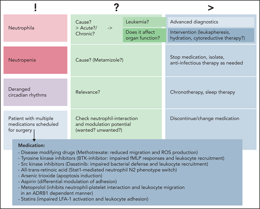 Common clinical findings. Common findings can include changes in neutrophil numbers (neutrophilia vs neutropenia), deranged circadian rhythms, or patients with various medications scheduled for surgery or other medical interventions. Causality is to be assessed, and advanced diagnostics or interventions should be planned in a timely manner prior to/in parallel with subsequent treatments. BTK, Bruton tyrosine kinase; ROS, reactive oxygen species; !, current situation; ?, possible cause/s; >, consequences.