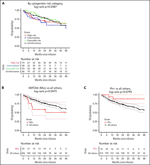 OS by cytogenetic risk category and individual high-risk lesion. (A) OS by cytogenetic risk category, defined as the time from infusion to date of death from any cause. (B) OS for KMT2A rearrangement compared with all others. (C) OS for Ph+ stratum compared with all others. (D) OS for Ph-like stratum compared with all others. (E) OS for infant leukemia with KMT2A rearrangement compared with all others.