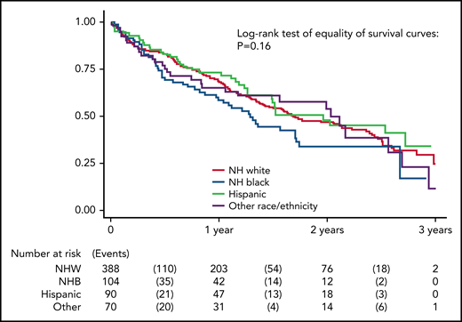 Kaplan-Meier curve of survival by race/ethnicity. Log-rank analysis of survival in models adjusted for age, sex, and study site.