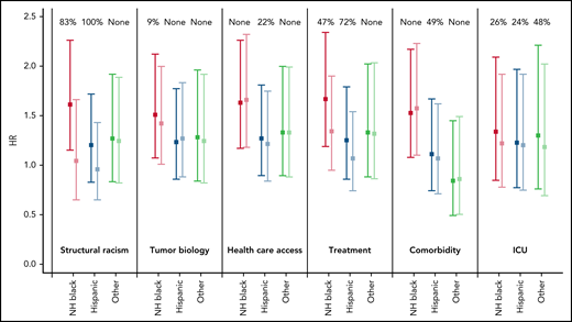 Disparity in hazard of leukemia death for NHB, Hispanic, and other race/ethnicity vs NHW patients, before and after controlling for specific domains that might mediate these disparities. Domains include structural racism (census tract measures), tumor biology (secondary leukemia and ELN prognostic score), health care access (insurance and clinical trial enrollment), treatment (induction therapy and transplant status), comorbidities, and ICU admission during treatment. HRs estimated from discrete-time survival models adjusting for sex, age, and study site. HRs and 95% CIs are presented separately by domain and race/ethnicity, before and after adjusting for each domain. Estimates are color coded before and after adjustment for each domain for NH Black (red and pink), Hispanic (dark blue and light blue), and other race/ethnicities (dark green and light green).