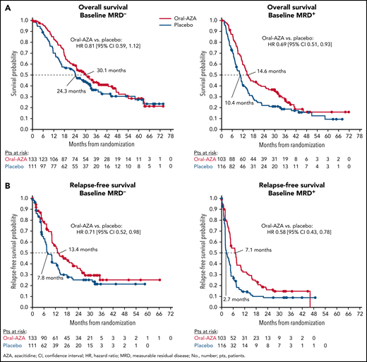 Kaplan-Meier estimated overall survival and relapse-free survival with oral azacitidine vs placebo by baseline measurable residual disease status (MRD+ or MRD−). (A) Overall survival; (B) Relapse-free survival.