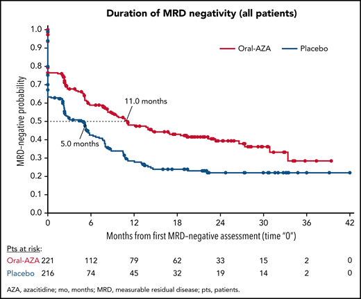Kaplan-Meier estimated durations of MRD negativity during treatment with oral azacitidine and placebo, regardless of MRD status at baseline. Duration of “0” on the x-axis represents patients who never achieved protocol-defined MRD− status on study. Patients with missing or insufficient longitudinal data are not included in this analysis.