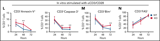 GPR109A−/− T cells undergo increased apoptosis. Lethally irradiated BALB/c recipients received B6 WT TCD BM and 5 × 106 WT or KO T cells. (A) Donor CD4+ and CD8+ T cell numbers were analyzed from spleen on day 3 post allo-HCT. (B) Donor regulatory T cells from spleen on day 3 post allo-HCT. (C) Expression of LPAM-1 on splenic donor CD4+ and CD8+ T cells on day 3 post allo-HCT. (D) T cells were labeled with CFSE prior to transplant and proliferation determined by measuring CFSElow cells. (E-H) Early timecourse at day 1, 2, and 3 post allo-HCT measuring numbers of CD4+ and CD8+ T cells (E), LPAM-1+ CD4+ and CD8+ T cells (F) CD4+ and CD8+ T cells expressing activation markers, CD25 (G) and PD-1 (H). (I) Frequency of Annexin+DAPI- apoptotic donor CD4+ T cells were analyzed on day 3 post alloHCT. (J-K) Frequency of donor CD4+ (top) and CD8+ (bottom) T cells on day 3 post allo-HCT, expressing other apoptotic markers Bim, cleaved Caspase-3 (J) and Fas(K). (L-N) MACS sorted splenic T cells were stimulated in vitro with anti-CD3/CD28 for 24, 48, or 72 hours and frequency of apoptotic cells measured by flow cytometry gating on live CD3+ and Annexin+DAPI- (L), cleaved caspase-3+, Bim+ (M) or Fas+ (N). All comparisons in (A) to (M) were performed by two-tailed unpaired Mann-Whitney Test. Values are means ± standard deviation. *P < 0.05, **P < 0.01, ***P < 0.001, n = 15 mice per group. All results from two to three independent experiments.