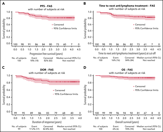 Survival distributions for the full analysis set. PFS (A), TNALT (B), response duration (C), and OS (D). CL, confidence limit; FAS, full analysis set.